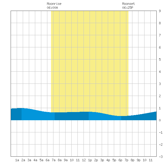 Quatre Bayous Pass tide chart for Sunday, April 7, 2024