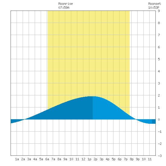 Quatre Bayous Pass tide chart for Friday, May 10, 2024