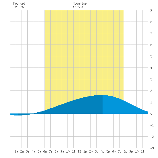 Quatre Bayous Pass tide chart for Monday, May 13, 2024
