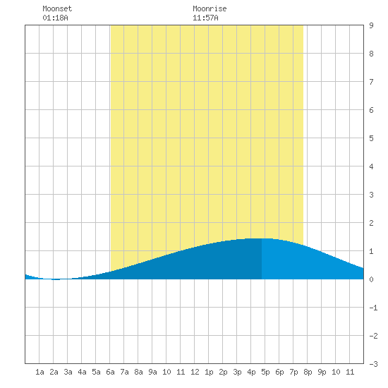 Quatre Bayous Pass tide chart for Tuesday, May 14, 2024