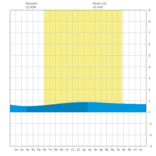 Quatre Bayous Pass tide chart for Friday, May 17, 2024