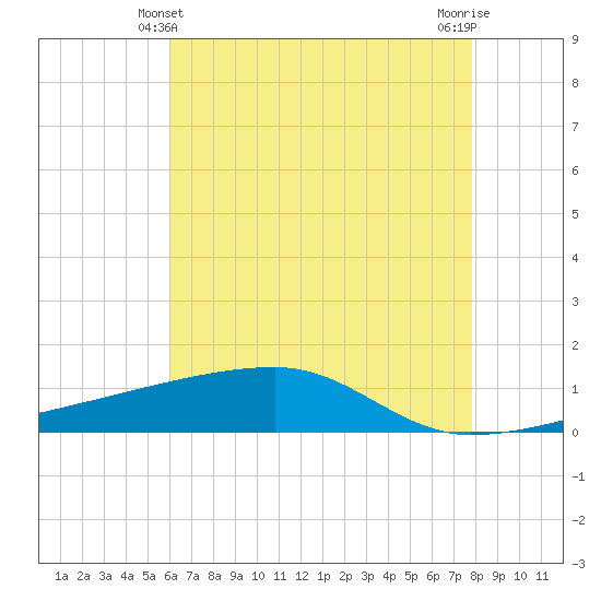 Quatre Bayous Pass tide chart for Tuesday, May 21, 2024