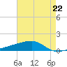 Quatre Bayous Pass tide chart for Wednesday, May 22, 2024