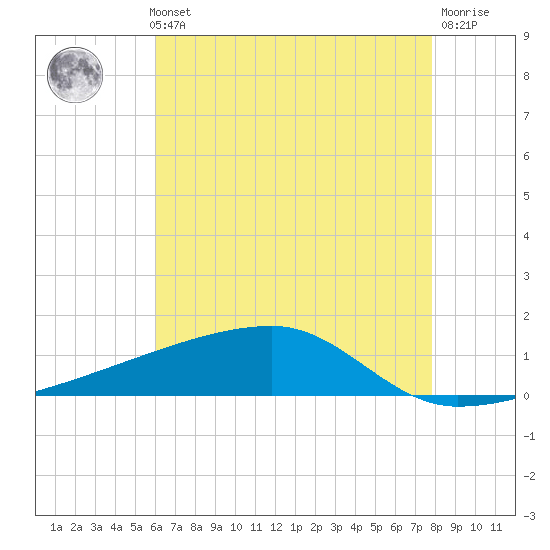 Quatre Bayous Pass tide chart for Thursday, May 23, 2024