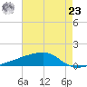 Quatre Bayous Pass tide chart for Thursday, May 23, 2024
