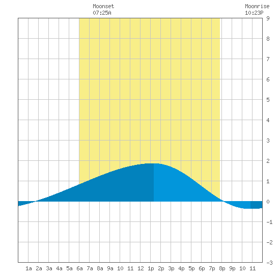 Quatre Bayous Pass tide chart for Saturday, May 25, 2024