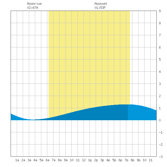 Quatre Bayous Pass tide chart for Thursday, May 2, 2024
