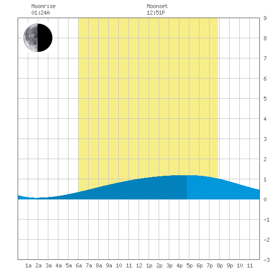 Quatre Bayous Pass tide chart for Thursday, May 30, 2024