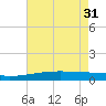 Quatre Bayous Pass tide chart for Friday, May 31, 2024