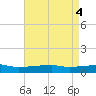 Quatre Bayous Pass tide chart for Saturday, May 4, 2024