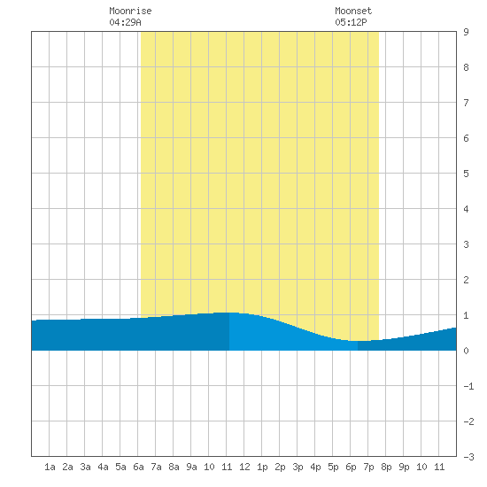 Quatre Bayous Pass tide chart for Sunday, May 5, 2024