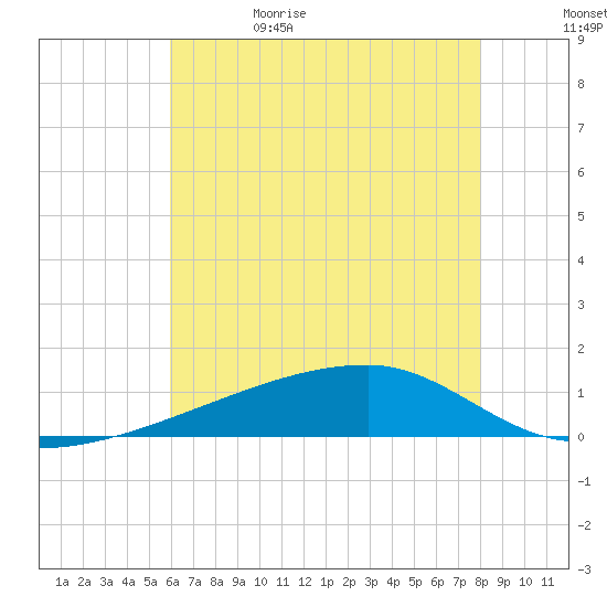 Quatre Bayous Pass tide chart for Monday, June 10, 2024