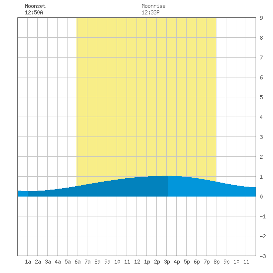 Quatre Bayous Pass tide chart for Thursday, June 13, 2024