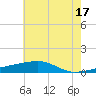 Quatre Bayous Pass tide chart for Monday, June 17, 2024