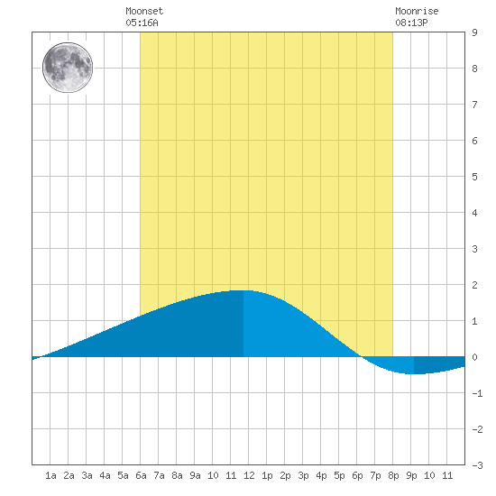 Quatre Bayous Pass tide chart for Friday, June 21, 2024