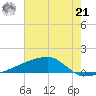 Quatre Bayous Pass tide chart for Friday, June 21, 2024