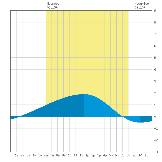 Quatre Bayous Pass tide chart for Saturday, June 22, 2024