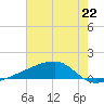 Quatre Bayous Pass tide chart for Saturday, June 22, 2024