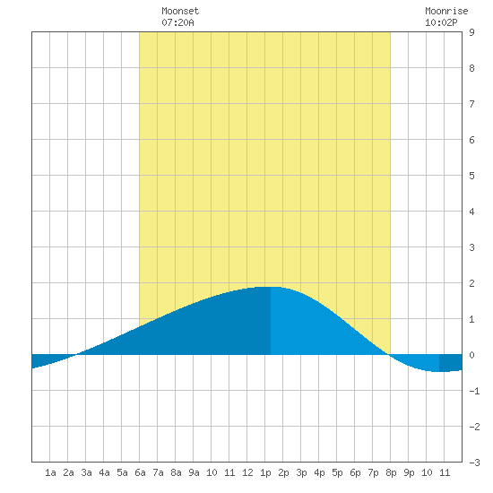 Quatre Bayous Pass tide chart for Sunday, June 23, 2024