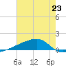 Quatre Bayous Pass tide chart for Sunday, June 23, 2024