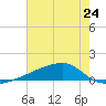 Quatre Bayous Pass tide chart for Monday, June 24, 2024