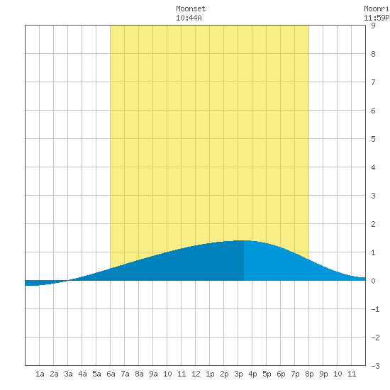 Quatre Bayous Pass tide chart for Wednesday, June 26, 2024