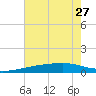 Quatre Bayous Pass tide chart for Thursday, June 27, 2024