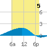 Quatre Bayous Pass tide chart for Wednesday, June 5, 2024