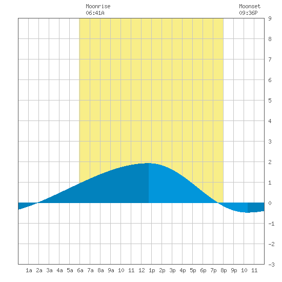Quatre Bayous Pass tide chart for Friday, June 7, 2024