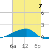 Quatre Bayous Pass tide chart for Friday, June 7, 2024