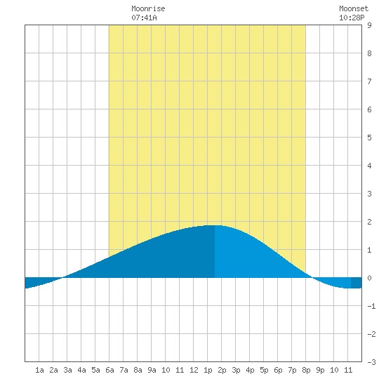 Quatre Bayous Pass tide chart for Saturday, June 8, 2024