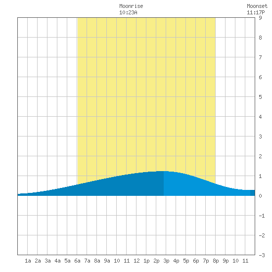 Quatre Bayous Pass tide chart for Wednesday, July 10, 2024
