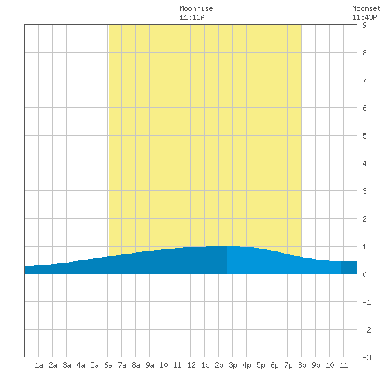 Quatre Bayous Pass tide chart for Thursday, July 11, 2024