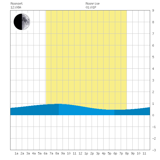 Quatre Bayous Pass tide chart for Saturday, July 13, 2024