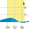 Quatre Bayous Pass tide chart for Monday, July 1, 2024