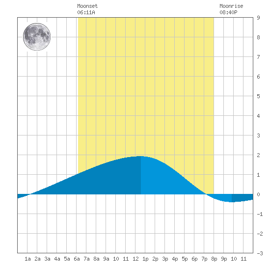 Quatre Bayous Pass tide chart for Sunday, July 21, 2024