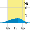 Quatre Bayous Pass tide chart for Tuesday, July 23, 2024