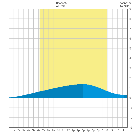 Quatre Bayous Pass tide chart for Wednesday, July 24, 2024