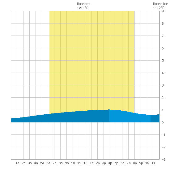 Quatre Bayous Pass tide chart for Thursday, July 25, 2024