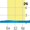 Quatre Bayous Pass tide chart for Friday, July 26, 2024