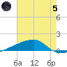Quatre Bayous Pass tide chart for Friday, July 5, 2024
