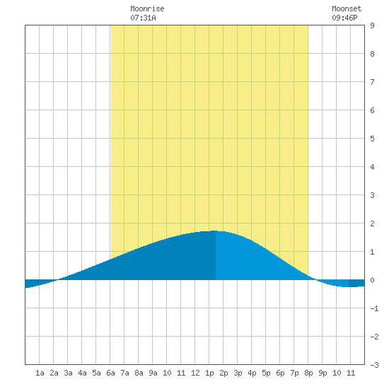 Quatre Bayous Pass tide chart for Sunday, July 7, 2024