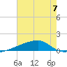 Quatre Bayous Pass tide chart for Sunday, July 7, 2024