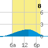 Quatre Bayous Pass tide chart for Monday, July 8, 2024