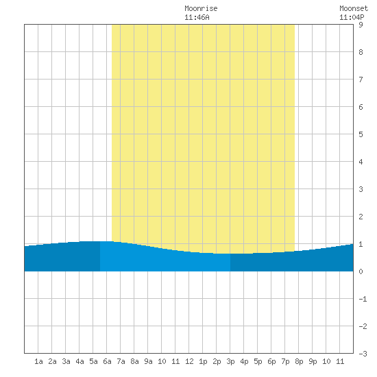 Quatre Bayous Pass tide chart for Saturday, August 10, 2024