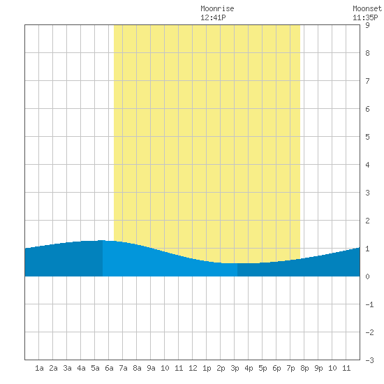 Quatre Bayous Pass tide chart for Sunday, August 11, 2024