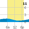 Quatre Bayous Pass tide chart for Sunday, August 11, 2024