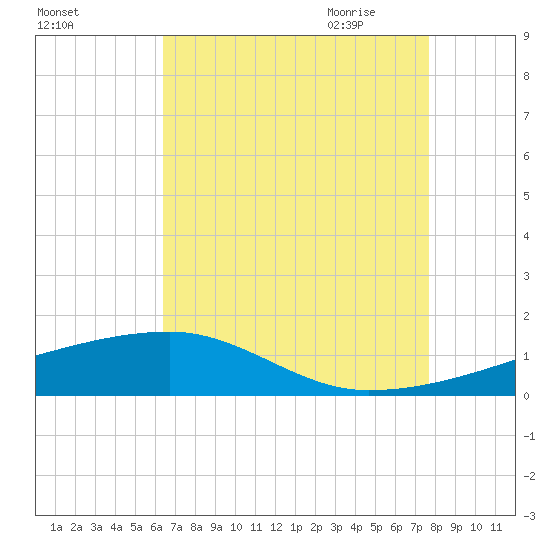 Quatre Bayous Pass tide chart for Tuesday, August 13, 2024