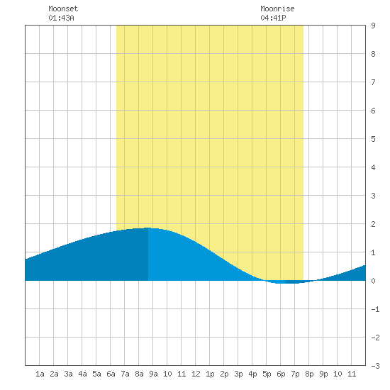 Quatre Bayous Pass tide chart for Thursday, August 15, 2024