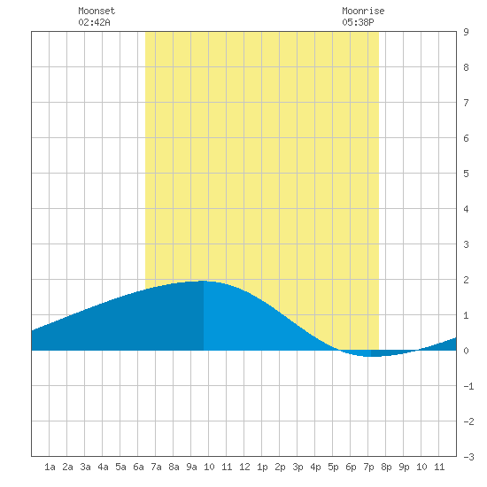 Quatre Bayous Pass tide chart for Friday, August 16, 2024